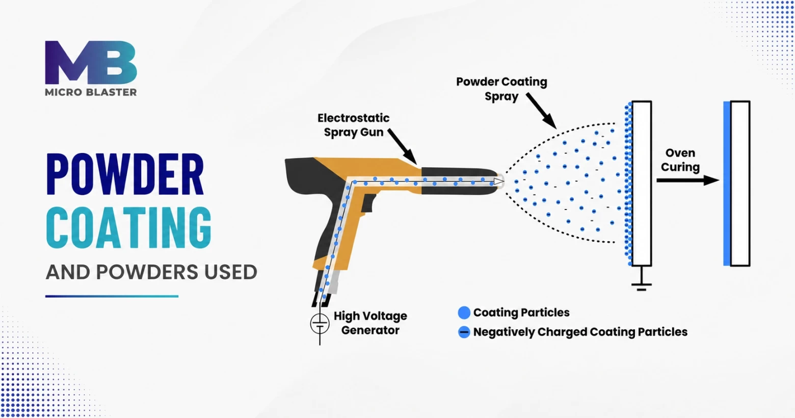 Powder Coating And Powders Used